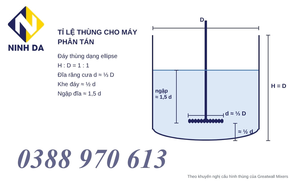 Sơ đồ tỉ lệ thùng cho máy khuấy phân tán tốc độ cao: đáy ellipse, thùng cao bằng đường kính (1:1), đĩa răng cưa bằng khoảng 1/3 đường kính thùng, cách đáy khoảng 1/2 đường kính đĩa, ngập khoảng 1,5 lần đường kính đĩa